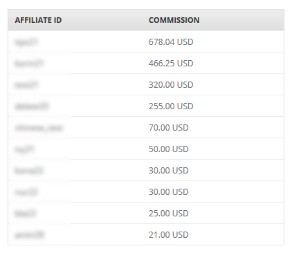 affiliate-leaderboard-by-commission-amount