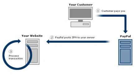 paypal-ipn-diagram_438