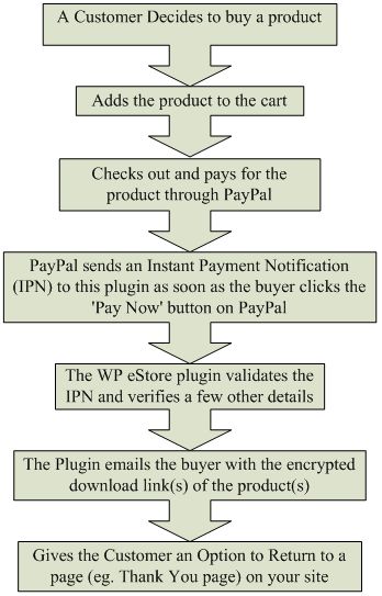 wp_estore_overview_diagram