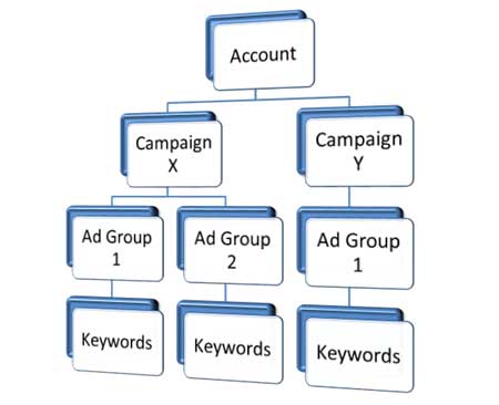 adwords-account-structure-1