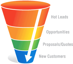 internet marketing sales funnel