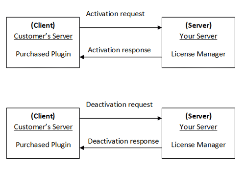 license-key-activation-deactivation-process-diagram