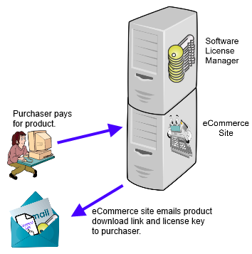 Where Do License Keys Come From?