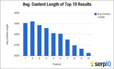 average-conent-lenght-comparision-graph