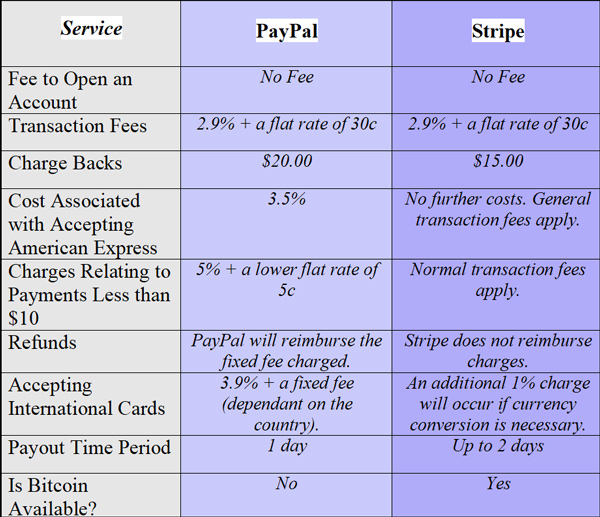 price-comparison-paypal-stripe