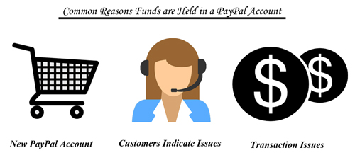 why-are-funds-held-in-paypal-account