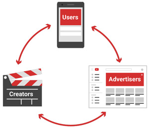 advertizing-on-youtube-to-earn-revenue