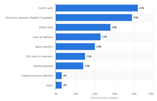 preffered-online-payment-method